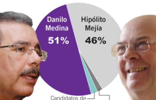 Penn Schoen: Danilo 51%, Hipólito 46%