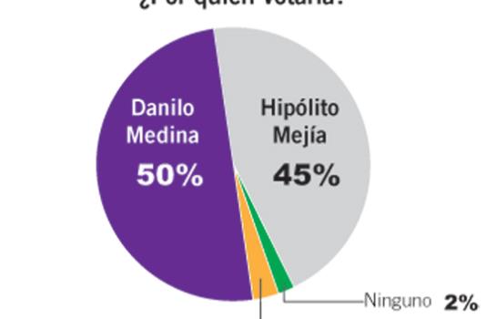 Penn Schoen: Danilo 51%, Hipólito 46%