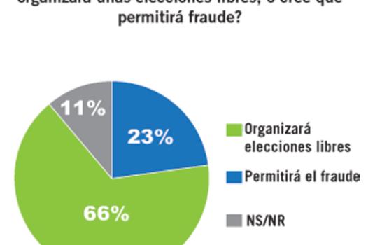 El 66% encuestados cree JCE hará elecciones libres El 66% encuestados cree JCE hará elecciones libres