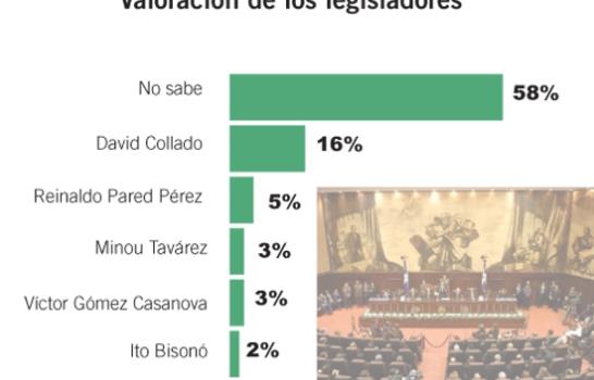 El 66% encuestados cree JCE hará elecciones libres El 66% encuestados cree JCE hará elecciones libres