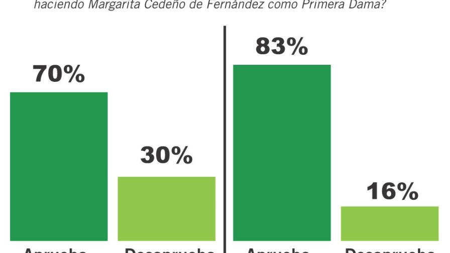 El factor Margarita C. de Fernández El factor Margarita C. de Fernández