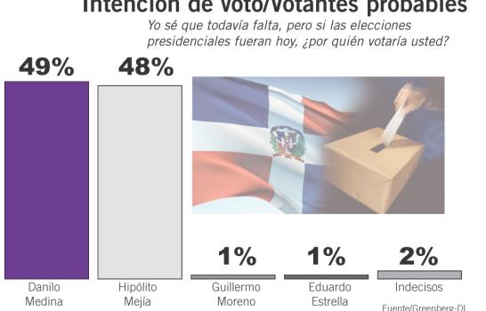 Cabeza con cabeza: Danilo Medina e Hipólito Mejía en un empate estadístico