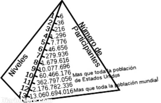 La pirámide Ponzi ¿Quién carajo fue Ponzi?