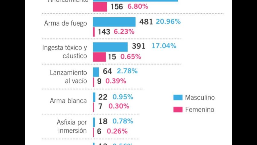 Estudio de distribución porcentual de tentativas y suicidios