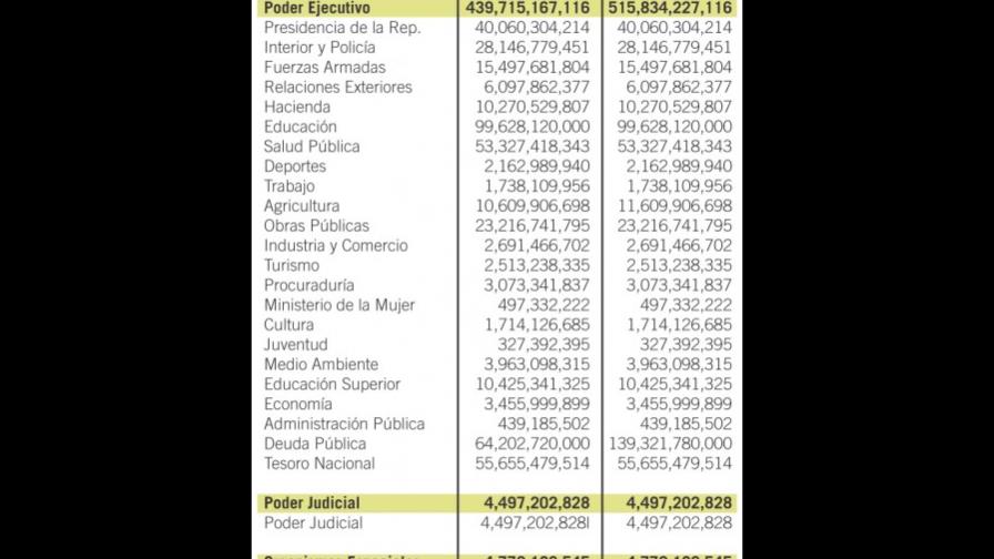 El Ejecutivo somete al Congreso presupuesto de RD$530 mil millones