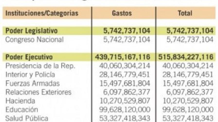 President submits RD$530 billion budget to Congress