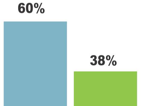 El 64% de población quiere cambio; Leonel tiene alto nivel aprobación
