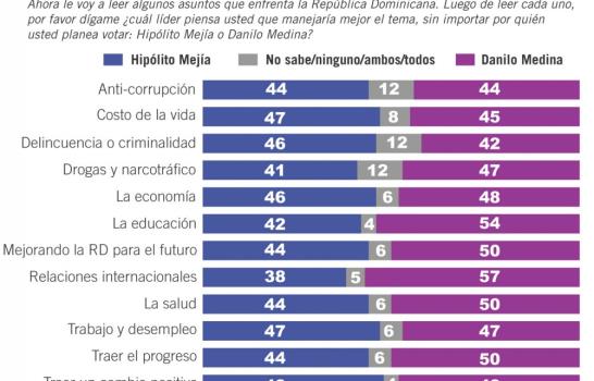 El 64% de población quiere cambio; Leonel tiene alto nivel aprobación