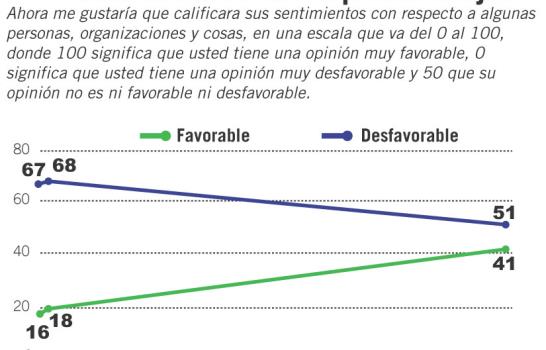 El 64% de población quiere cambio; Leonel tiene alto nivel aprobación