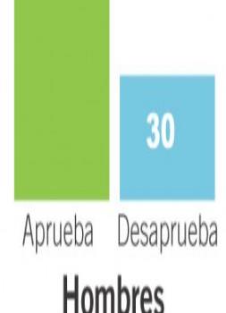 Margarita y Abinader con distinta valoración