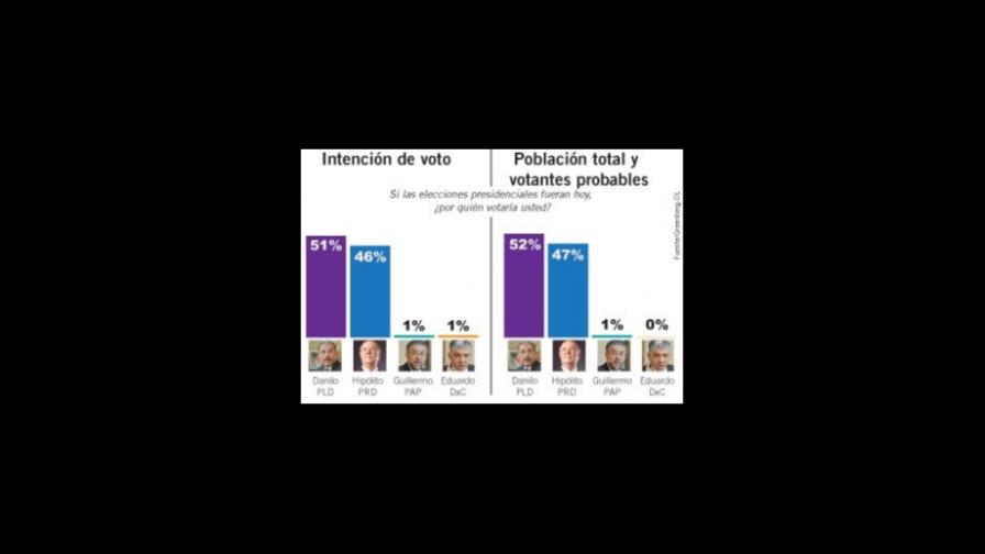 At a week from the elections, Medina has a five point advantage At a week from the elections, Medina has a five point advantage