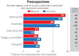 Seguridad y desempleo son las principales preocupaciones de la población