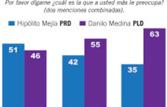 Seguridad y desempleo son las principales preocupaciones de la población