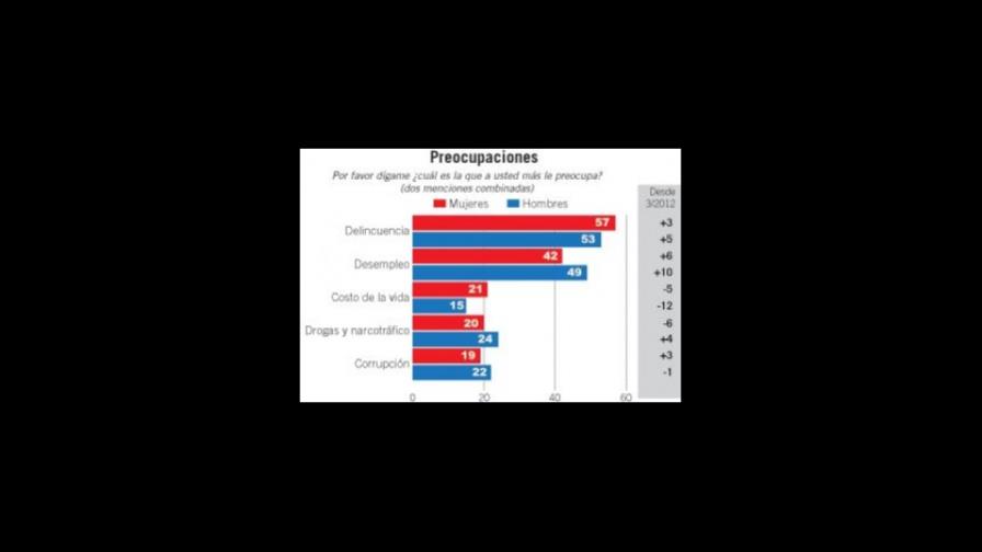 Safety and unemployment are the main worries of the population