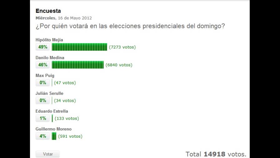 Más de 15,000 participan en sondeo DL ¿por quién votará el domingo?