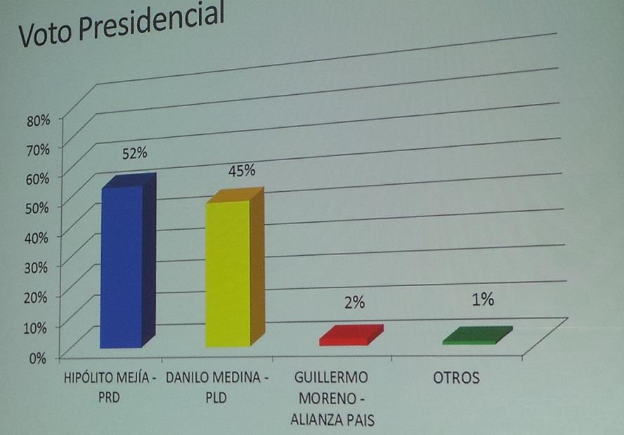 Hipólito 52% y Danilo 45%, según encuesta Bendixen