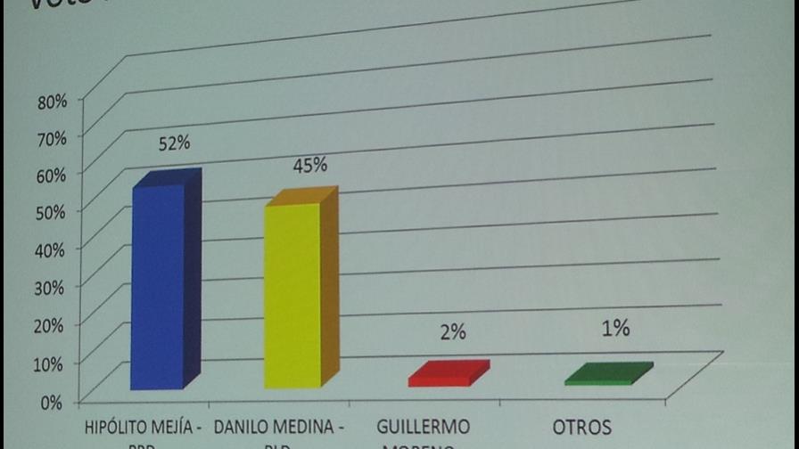 Hipólito 52% y Danilo 45%, según encuesta Bendixen