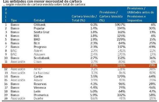 Los bancos de mejor desempeño en 2011