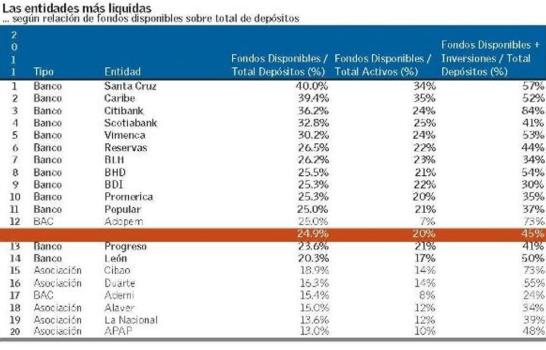 Los bancos de mejor desempeño en 2011