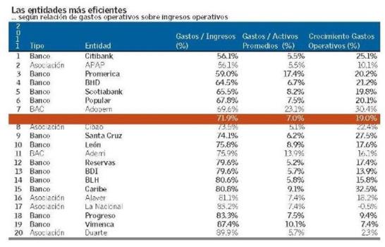 Los bancos de mejor desempeño en 2011