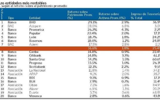 Los bancos de mejor desempeño en 2011