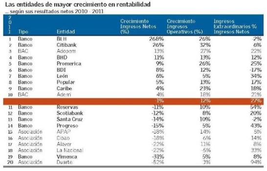 Los bancos de mejor desempeño en 2011