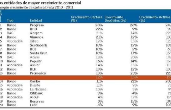 Los bancos de mejor desempeño en 2011