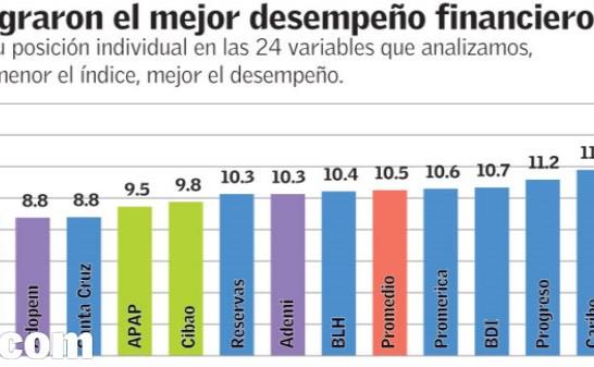 Los bancos de mejor desempeño en 2011