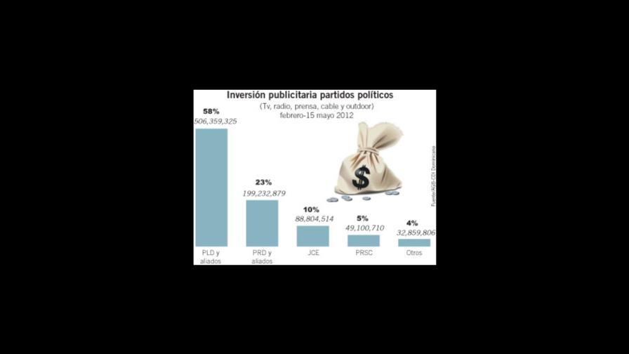 Publicidad en campaña alcanzó RD$900 MM en apenas 3.5 meses Publicidad en campaña alcanzó RD$900 MM en apenas 3.5 meses