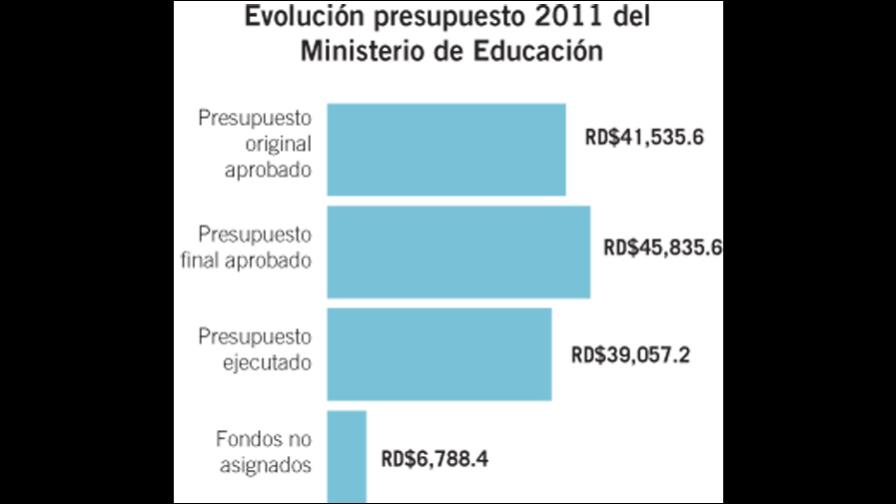 Educación sólo ejecutó 85% de su presupuesto