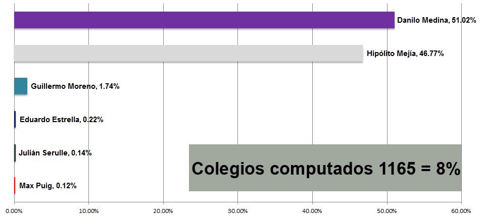 Primer Boletín: Danilo 51.02% y un 46.77% para Hipólito