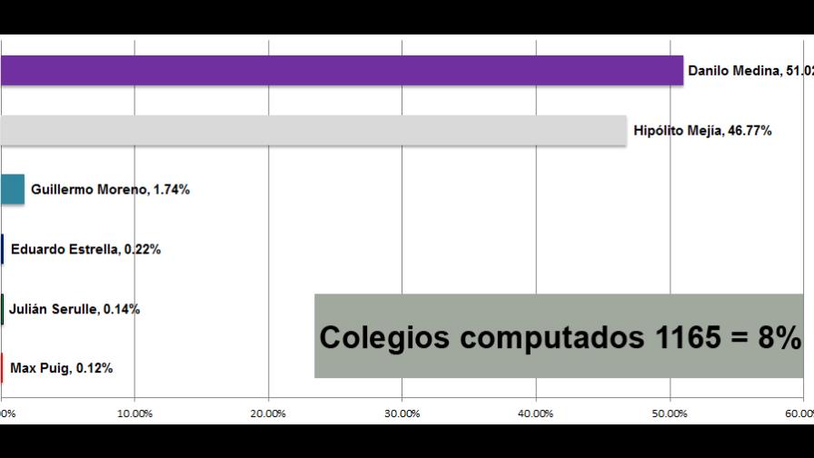 Primer Boletín: Danilo 51.02% y un 46.77% para Hipólito Primer Boletín: Danilo 51.02% y un 46.77% para Hipólito
