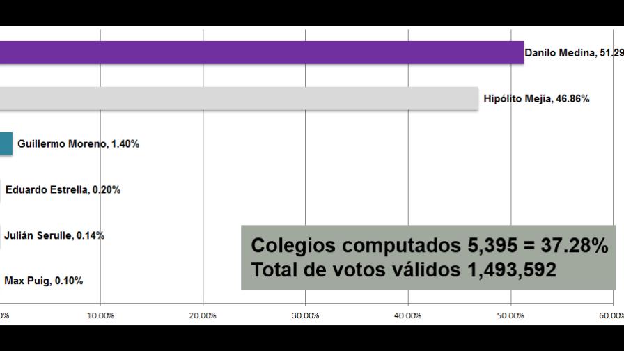Segundo Boletín: Danilo 51.29% contra 46.86% de Hipólito