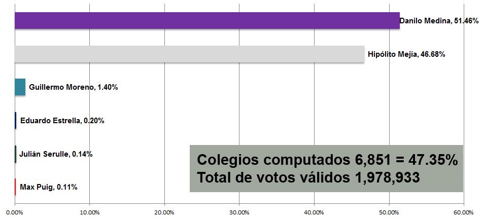 Tercer Boletín: PLD 51.46% y el PRD 46.68%