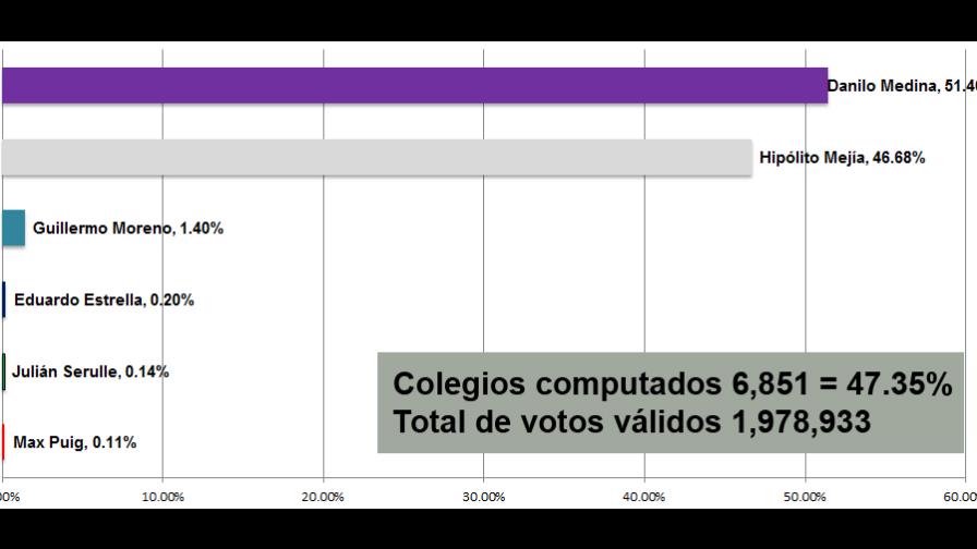 Tercer Boletín: PLD 51.46% y el PRD 46.68% Tercer Boletín: PLD 51.46% y el PRD 46.68%