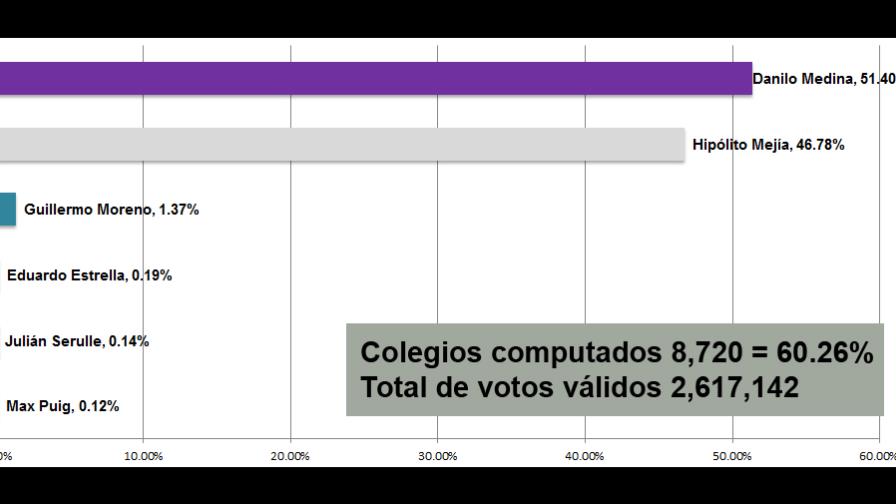 Cuarto Boletín: Danilo 51.40% y 46.78% para Hipólito