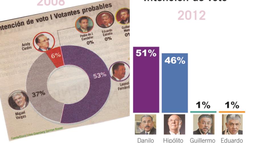 Greenberg-DL, de 2-2, en pronósticos electorales del país
