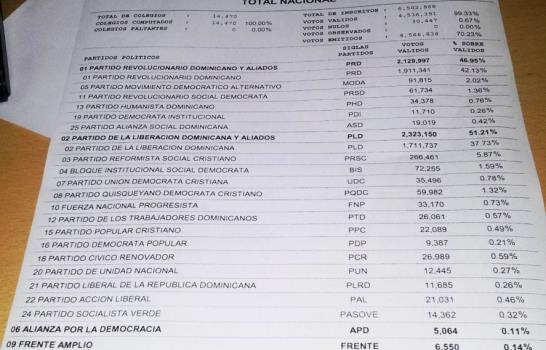 Embajada de Japón está confusa por resultados en boletines JCE