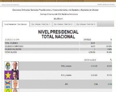Embajada de Japón está confusa por resultados en boletines JCE