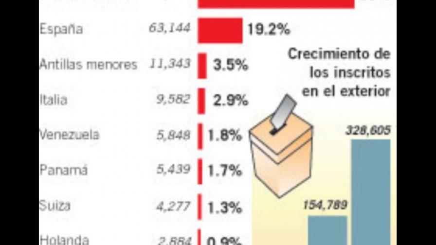 DN y cuatro provincias del país representan 54.55 % de electores