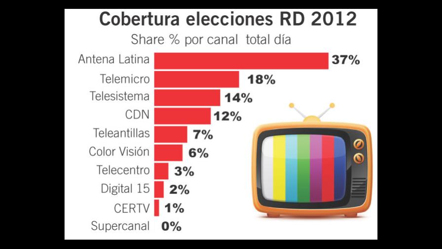 Antena Latina lideró batalla electoral en TV