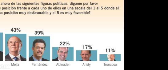 Sondeo valora influencia de Leonel y MVM Sondeo valora influencia de Leonel y MVM