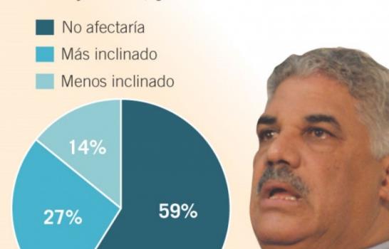 Sondeo valora influencia de Leonel y MVM Sondeo valora influencia de Leonel y MVM