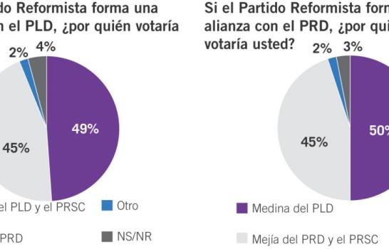 Mayoría de los reformistas apoya alianza con otro partido