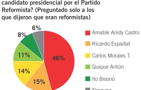 Mayoría de los reformistas apoya alianza con otro partido Mayoría de los reformistas apoya alianza con otro partido