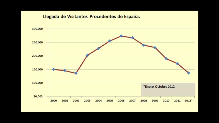 La posible salida de la ruta de Iberia hacia Santo Domingo hace reflexionar al sector hotelero La posible salida de la ruta de Iberia hacia Santo Domingo hace reflexionar al sector hotelero