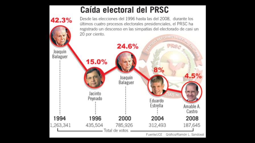 El PRSC, debilitado y dividido, podría aportar pocos votos al PLD