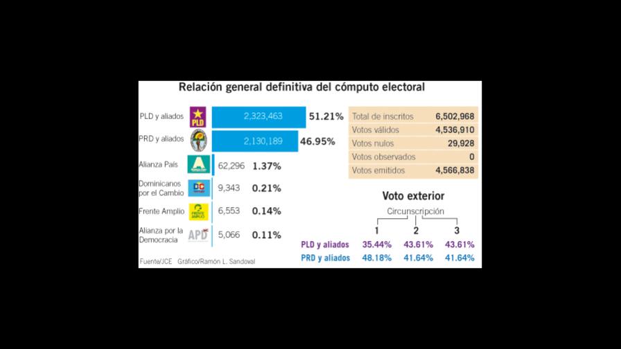 JCE declara a Danilo y Margarita ganadores de las elecciones