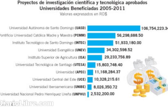 Solo en 10 de las 32 universidades dominicanas se investiga