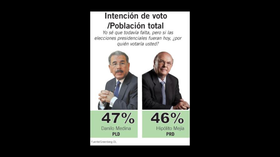 Greenberg-DL lanza segunda encuesta electoral el lunes Greenberg-DL lanza segunda encuesta electoral el lunes